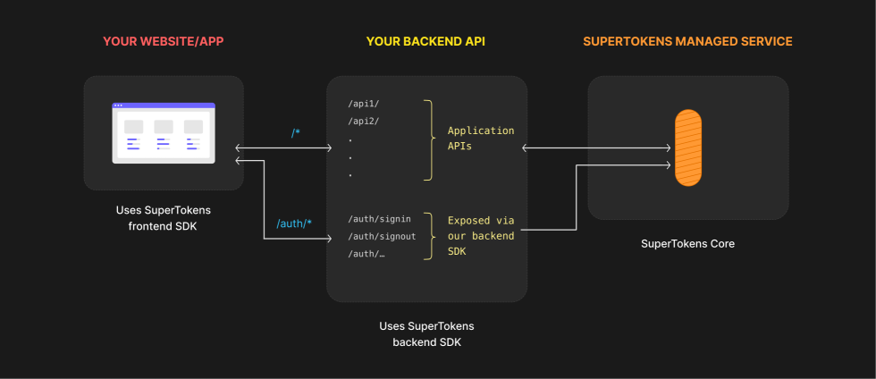 Flowchart of architecture when using SuperTokens managed service